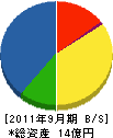 北工電気 貸借対照表 2011年9月期 北工電気 貸借対照表 2011年9月期