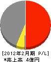 相互建設 損益計算書 2012年2月期 相互建設 損益計算書 2012年2月期