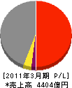 長谷工コーポレーション 損益計算書 2011年3月期 長谷工コーポレーション 損益計算書 2011年3月期