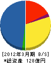 大林ファシリティーズ 貸借対照表 2012年3月期 大林ファシリティーズ 貸借対照表 2012年3月期
