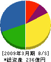 TTK 貸借対照表 2009年3月期 TTK 貸借対照表 2009年3月期