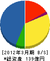 京急建設 貸借対照表 2012年3月期 京急建設 貸借対照表 2012年3月期