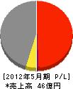 中林建設 損益計算書 2012年5月期 中林建設 損益計算書 2012年5月期