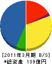 京急建設 貸借対照表 2011年3月期 京急建設 貸借対照表 2011年3月期