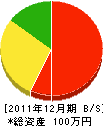 鈴木造園 貸借対照表 2011年12月期 鈴木造園 貸借対照表 2011年12月期