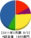 NECネッツエスアイ 貸借対照表 2011年3月期 NECネッツエスアイ 貸借対照表 2011年3月期