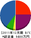 浜中技建 貸借対照表 2011年12月期 浜中技建 貸借対照表 2011年12月期