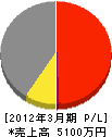 明伸 損益計算書 2012年3月期 明伸 損益計算書 2012年3月期
