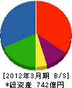 不二サッシ 貸借対照表 2012年3月期 不二サッシ 貸借対照表 2012年3月期
