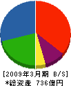 不二サッシ 貸借対照表 2009年3月期 不二サッシ 貸借対照表 2009年3月期