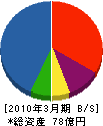 旭シンクロテツク 貸借対照表 2010年3月期 旭シンクロテツク 貸借対照表 2010年3月期