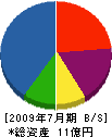 ミヤマ産業 貸借対照表 2009年7月期 ミヤマ産業 貸借対照表 2009年7月期