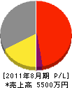 星和建設工業 損益計算書 2011年8月期 星和建設工業 損益計算書 2011年8月期