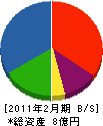 梶原工業所 貸借対照表 2011年2月期 梶原工業所 貸借対照表 2011年2月期
