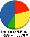 今北建設 貸借対照表 2011年12月期 今北建設 貸借対照表 2011年12月期