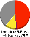 山崎工業 損益計算書 2012年12月期 山崎工業 損益計算書 2012年12月期