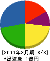 トモエ技建 貸借対照表 2011年9月期 トモエ技建 貸借対照表 2011年9月期