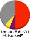 かねくら工業 損益計算書 2012年8月期 かねくら工業 損益計算書 2012年8月期
