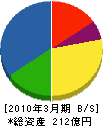 大星ビル管理 貸借対照表 2010年3月期 大星ビル管理 貸借対照表 2010年3月期