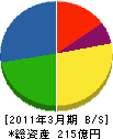 大星ビル管理 貸借対照表 2011年3月期 大星ビル管理 貸借対照表 2011年3月期