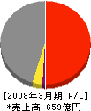 ジェイアール東日本情報システム 損益計算書 2008年3月期 ジェイアール東日本情報システム 損益計算書 2008年3月期