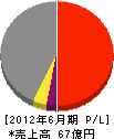 北信土建 損益計算書 2012年6月期 北信土建 損益計算書 2012年6月期