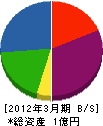 和アート 貸借対照表 2012年3月期 和アート 貸借対照表 2012年3月期
