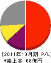 仙台環境開発 損益計算書 2011年10月期 仙台環境開発 損益計算書 2011年10月期