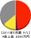 鈴テック 損益計算書 2011年5月期 鈴テック 損益計算書 2011年5月期