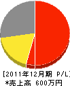 住野住設 損益計算書 2011年12月期 住野住設 損益計算書 2011年12月期