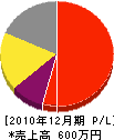 福田電気水道商会 損益計算書 2010年12月期 福田電気水道商会 損益計算書 2010年12月期