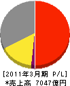 富士ゼロックス 損益計算書 2011年3月期 富士ゼロックス 損益計算書 2011年3月期