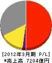 富士ゼロックス 損益計算書 2012年3月期 富士ゼロックス 損益計算書 2012年3月期