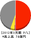 林建設 損益計算書 2012年3月期 林建設 損益計算書 2012年3月期