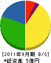 中建産業 貸借対照表 2011年9月期 中建産業 貸借対照表 2011年9月期