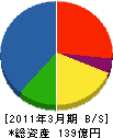 日本ドライケミカル 貸借対照表 2011年3月期 日本ドライケミカル 貸借対照表 2011年3月期