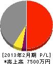光陽サッシ 損益計算書 2013年2月期 光陽サッシ 損益計算書 2013年2月期