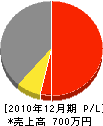 木村興業 損益計算書 2010年12月期 木村興業 損益計算書 2010年12月期