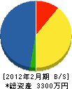 ウエマツ 貸借対照表 2012年2月期 ウエマツ 貸借対照表 2012年2月期