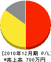 井田造園 損益計算書 2010年12月期 井田造園 損益計算書 2010年12月期