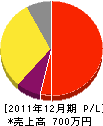 岸本建設 損益計算書 2011年12月期 岸本建設 損益計算書 2011年12月期