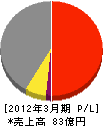 イワクラゴールデンホーム 損益計算書 2012年3月期 イワクラゴールデンホーム 損益計算書 2012年3月期