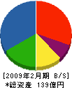 東武建設 貸借対照表 2009年2月期 東武建設 貸借対照表 2009年2月期