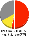 福本建設 損益計算書 2011年12月期 福本建設 損益計算書 2011年12月期