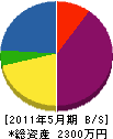 三友設備工業 貸借対照表 2011年5月期 三友設備工業 貸借対照表 2011年5月期
