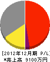 溝端工務店 損益計算書 2012年12月期 溝端工務店 損益計算書 2012年12月期