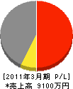 千亀利 損益計算書 2011年3月期 千亀利 損益計算書 2011年3月期