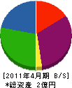 金子基礎工事 貸借対照表 2011年4月期 金子基礎工事 貸借対照表 2011年4月期
