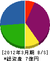 小掠塗装店 貸借対照表 2012年3月期 小掠塗装店 貸借対照表 2012年3月期