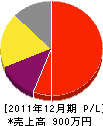 向造園 損益計算書 2011年12月期 向造園 損益計算書 2011年12月期